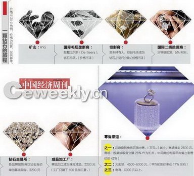 揭秘鉆石價(jià)格坑爹潛規(guī)則 萬(wàn)元鉆戒成本三千