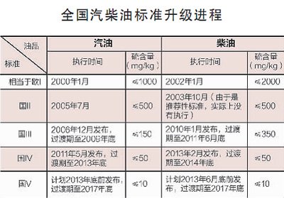 我國大部分地區(qū)再遭霧霾發(fā)難 油品質量難逃其責