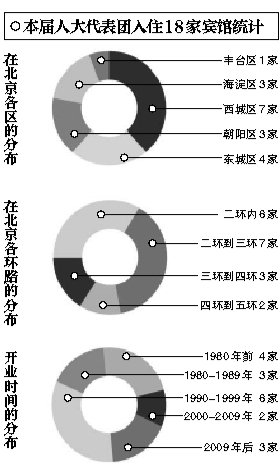 揭秘人大代表團所住賓館：無鮮花紅毯高檔菜肴