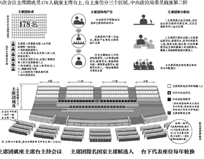 今天上午，十二屆全國人大一次會議在人民大會堂開幕。中央政治局委員將在主席臺就座。在他們后面就座的是其他主席團成員。主席團成員負責提名國家主席候選人。