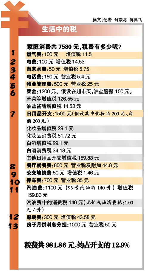 稅前一萬元 你繳多少稅？