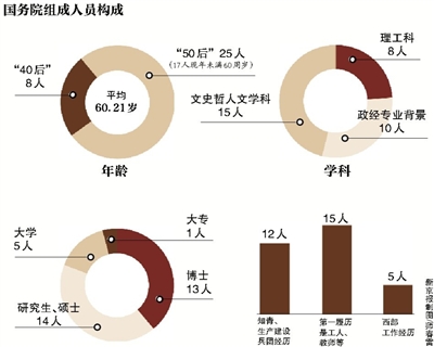 綜合新華社電 3月16日下午，十二屆全國(guó)人大一次會(huì)議舉行第六次全體會(huì)議。隨著2900多名人大代表投票表決的順利完成，新一屆國(guó)務(wù)院組成人員全部產(chǎn)生。