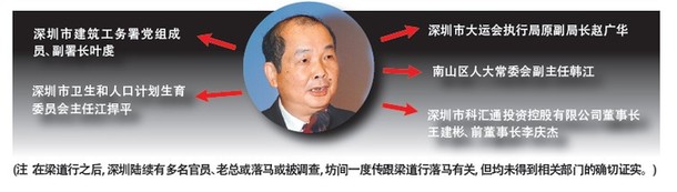 深圳原副市長(zhǎng)梁道行被開除黨籍 牽出多少官員？