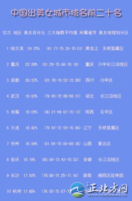 最新中國出美女城市排行