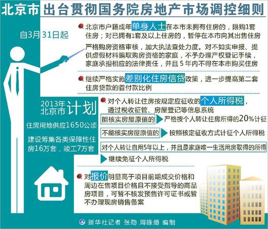 （圖表）[北京“國五條”細(xì)則]北京市出臺貫徹國務(wù)院房地產(chǎn)市場調(diào)控細(xì)則