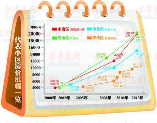 記者繪出房價漲幅榜嶗山最高 10年漲4倍 記者繪出房價漲幅榜嶗山最高 10年漲4倍