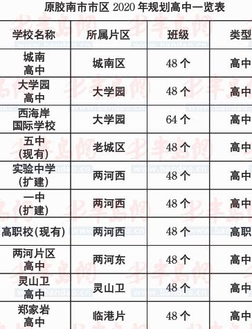 新黃島規(guī)劃:2020年前新建10所高中7家醫(yī)院