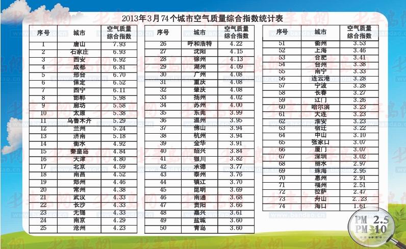 我國74個城市空氣質量:青島排25唐山最差
