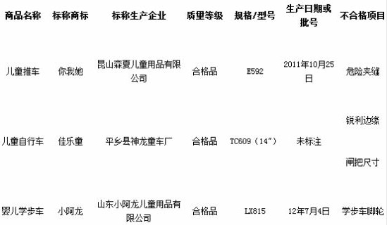 佳樂童小阿龍等標稱品牌童車被檢出不合格