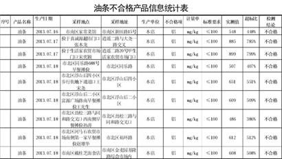 熟面食抽檢僅油條不過關(guān) 鋁殘留超標