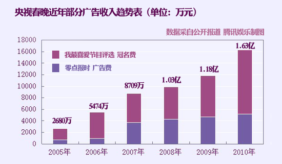 揭央視春晚收益:“零廣告”承諾少掙17.5億